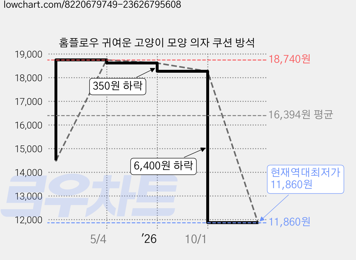 홈플로우 귀여운 고양이 모양 의자 쿠션 방석 가격 변동 차트, 현재가 11,860원, 역대최저가