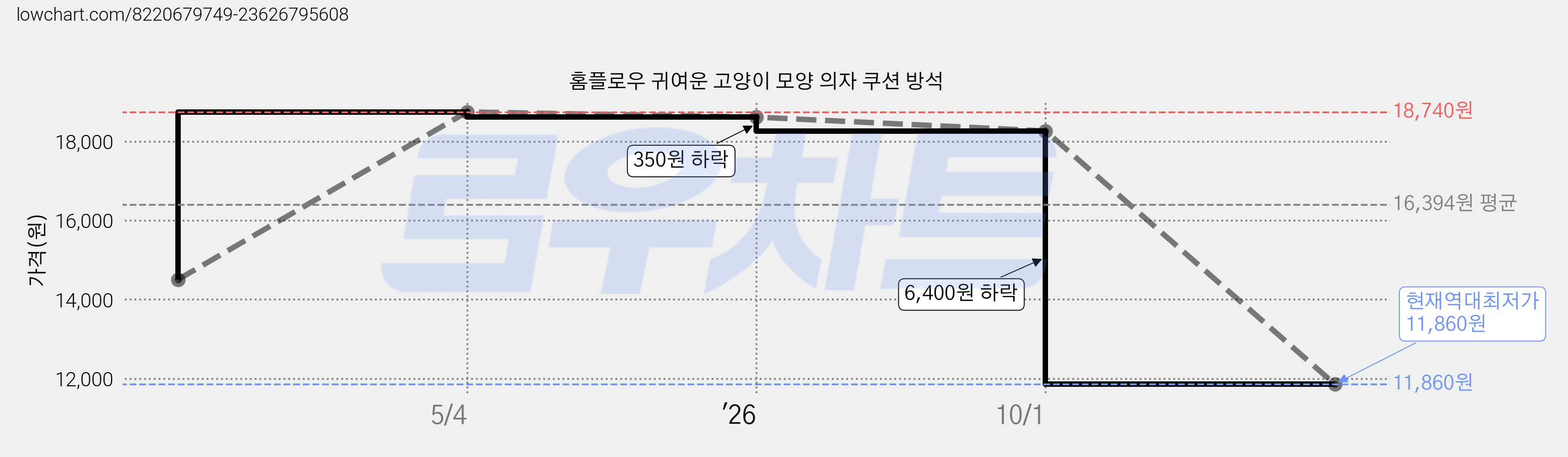홈플로우 귀여운 고양이 모양 의자 쿠션 방석 가격 변동 차트, 현재가 11,860원, 역대최저가