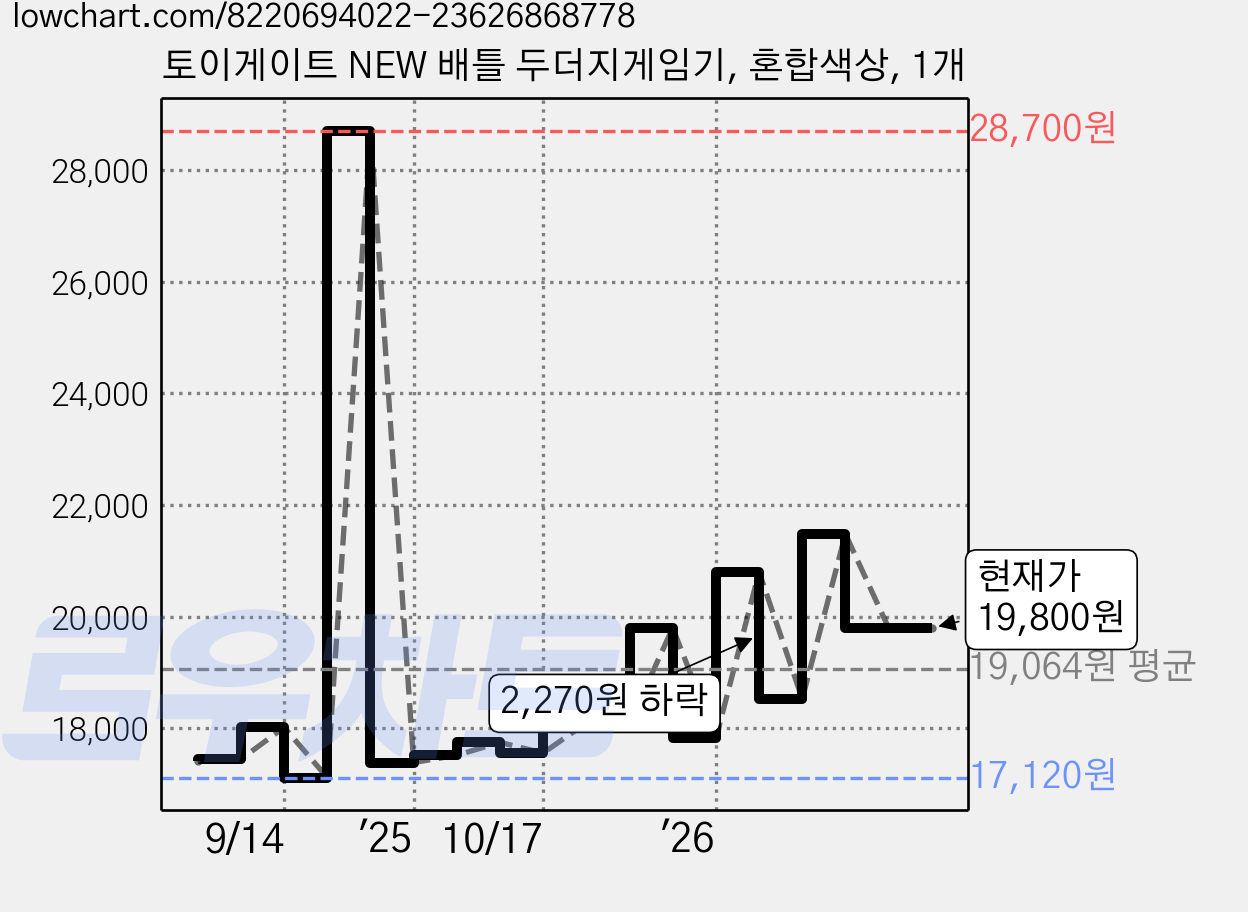 토이게이트 NEW 배틀 두더지게임기, 혼합색상, 1개 가격 변동 차트, 현재가 19,800원, 관측 최저가 17,120원