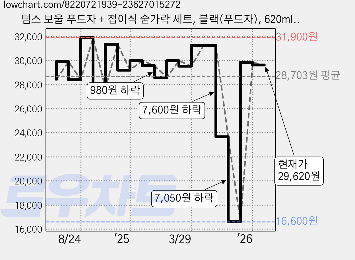 텀스 보울 푸드자 + 접이식 숟가락 세트, 블랙(푸드자), 620ml, 1세트 가격 변동 차트, 현재가 29,620원, 관측 최저가 16,600원