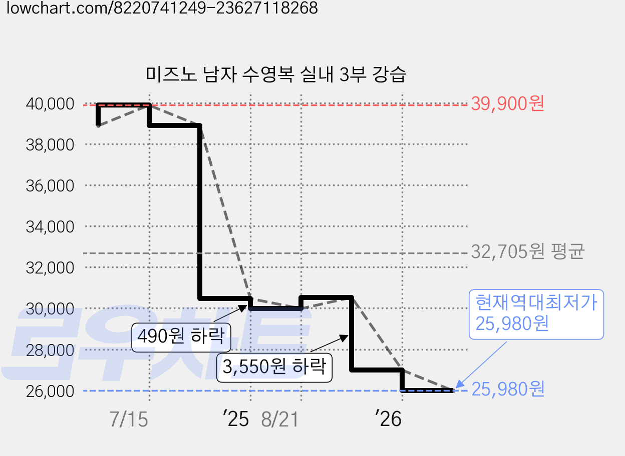 미즈노 남자 수영복 실내 3부 강습 가격 변동 차트, 현재가 25,980원, 역대최저가