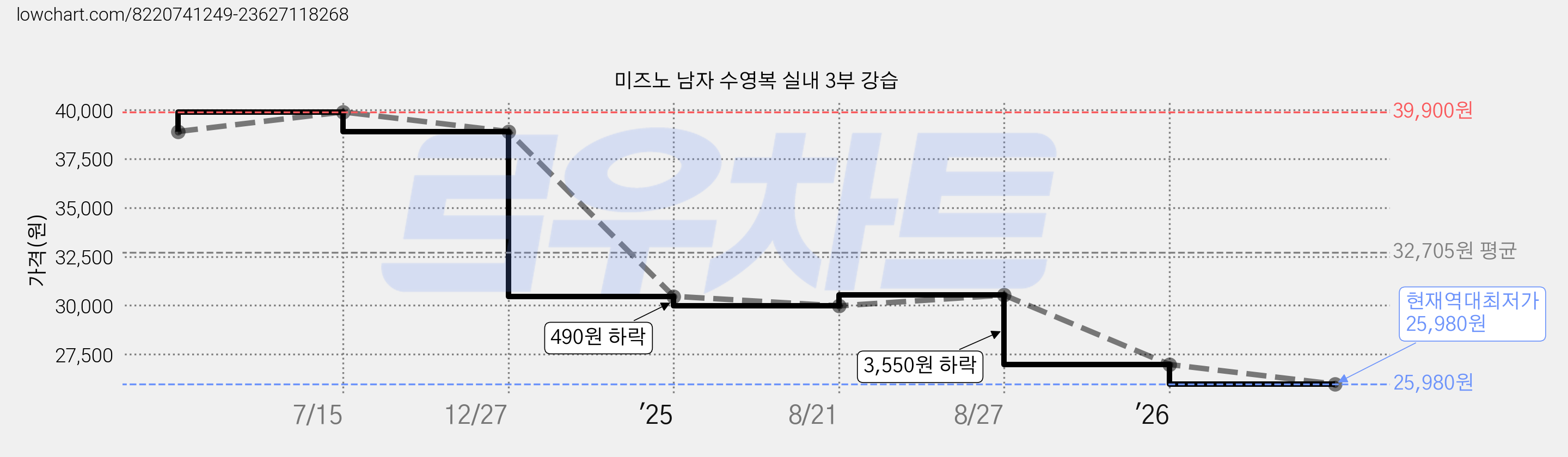 미즈노 남자 수영복 실내 3부 강습 가격 변동 차트, 현재가 25,980원, 역대최저가