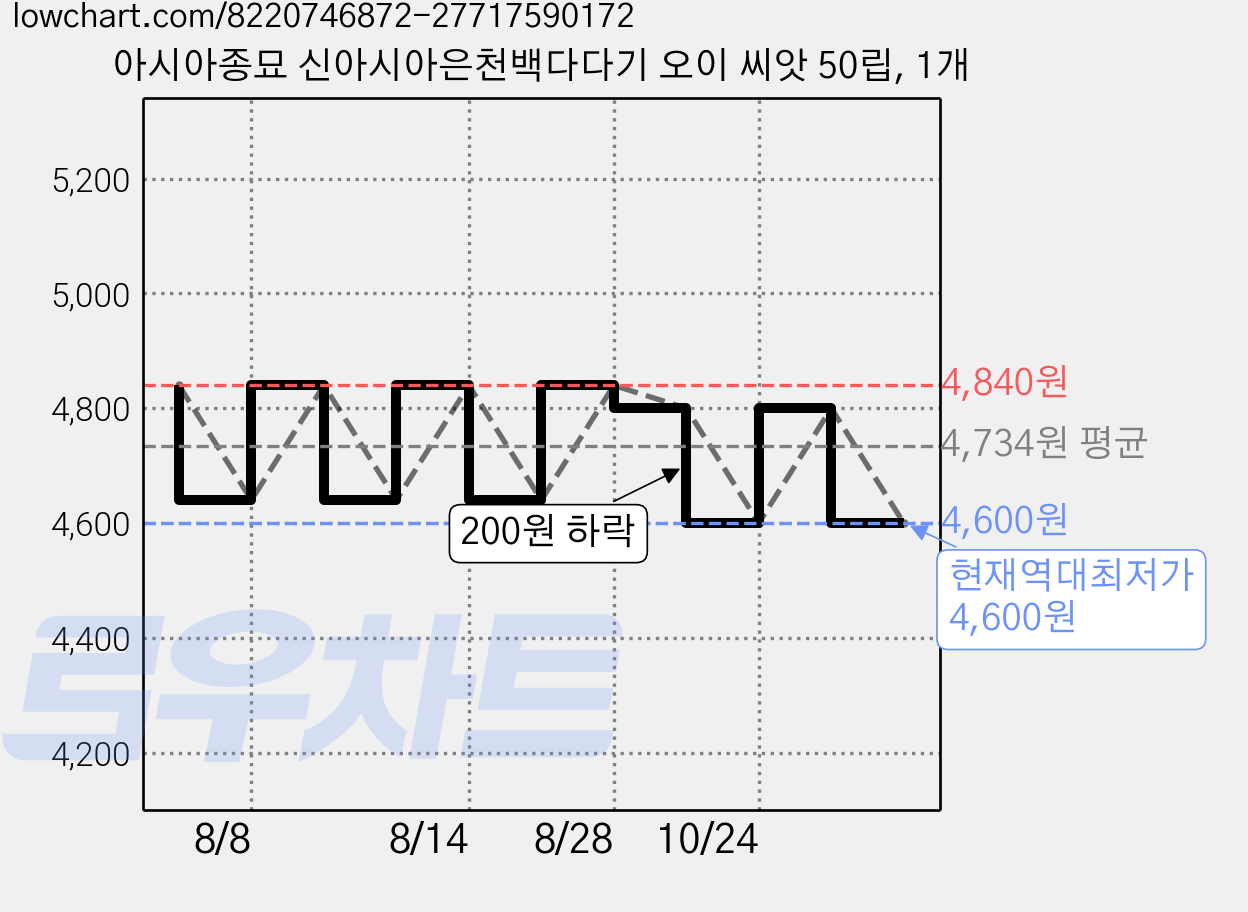 아시아종묘 신아시아은천백다다기 오이 씨앗 50립, 1개 가격 변동 차트, 현재가 4,600원, 역대최저가