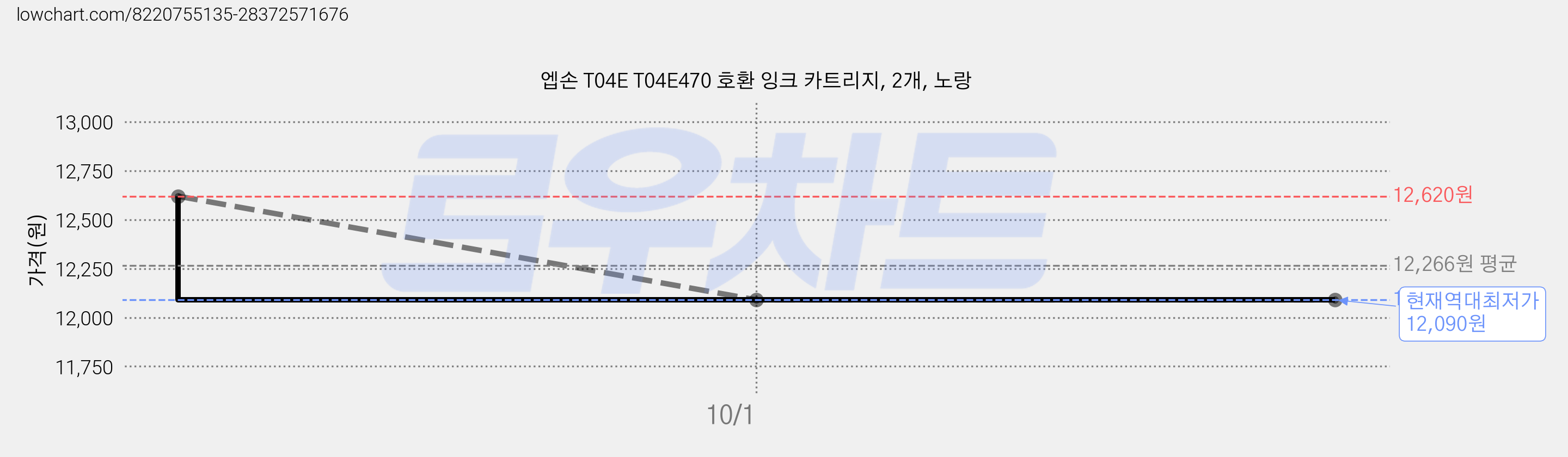 엡손 T04E T04E470 호환 잉크 카트리지, 2개, 노랑 가격 변동 차트, 현재가 12,090원, 역대최저가
