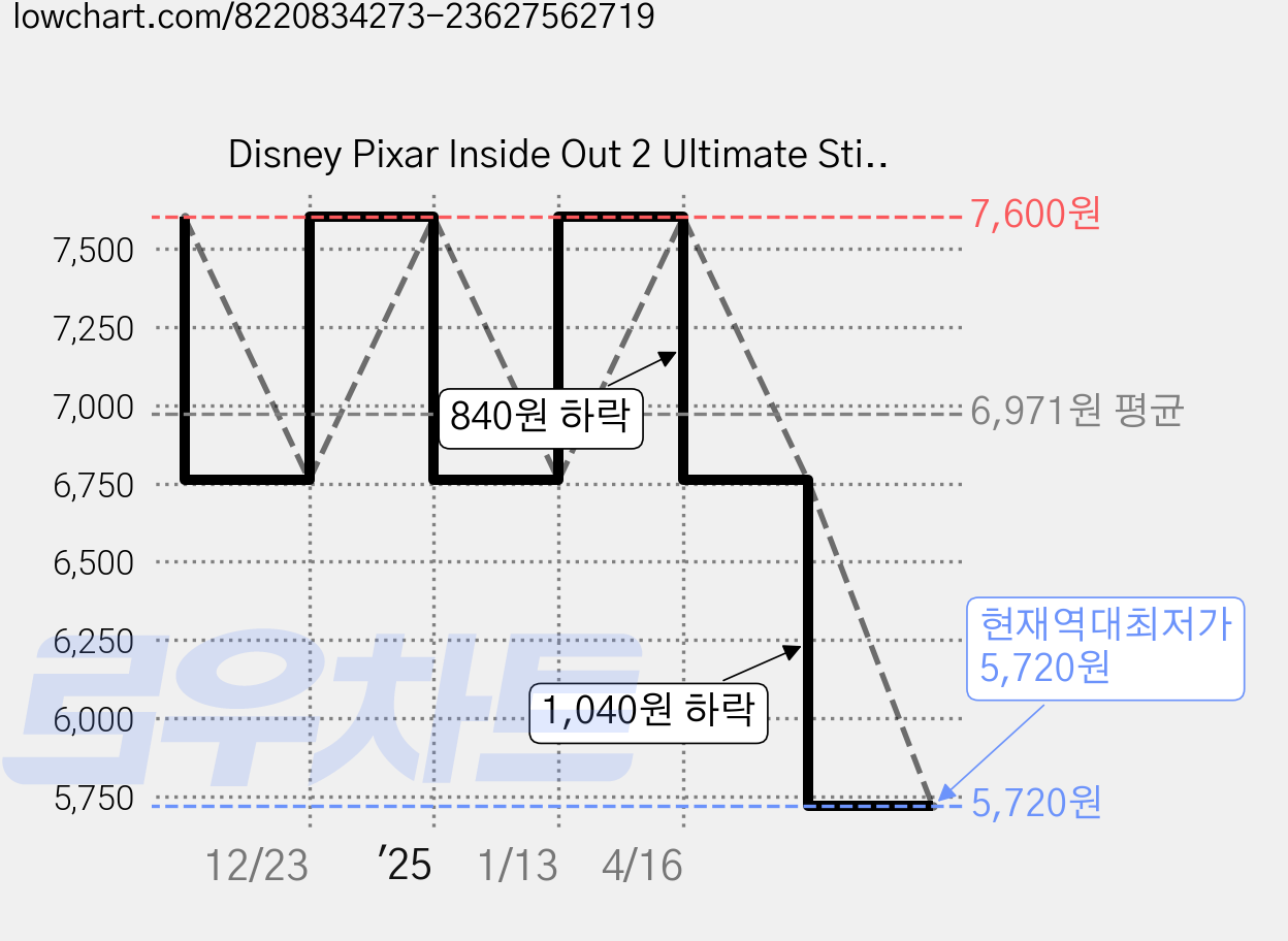 Disney Pixar Inside Out 2 Ultimate Sticker Book, Dorling Kindersley Ltd 가격 변동 차트, 현재가 5,720원, 역대최저가