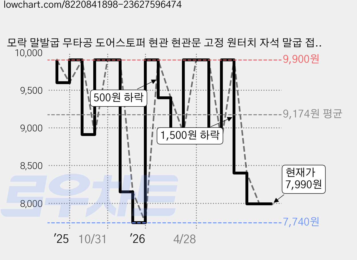 모락 말발굽 무타공 도어스토퍼 현관 현관문 고정 원터치 자석 말굽 접착식, 블랙(색상), 1개 가격 변동 차트, 현재가 7,990원, 관측 최저가 7,740원