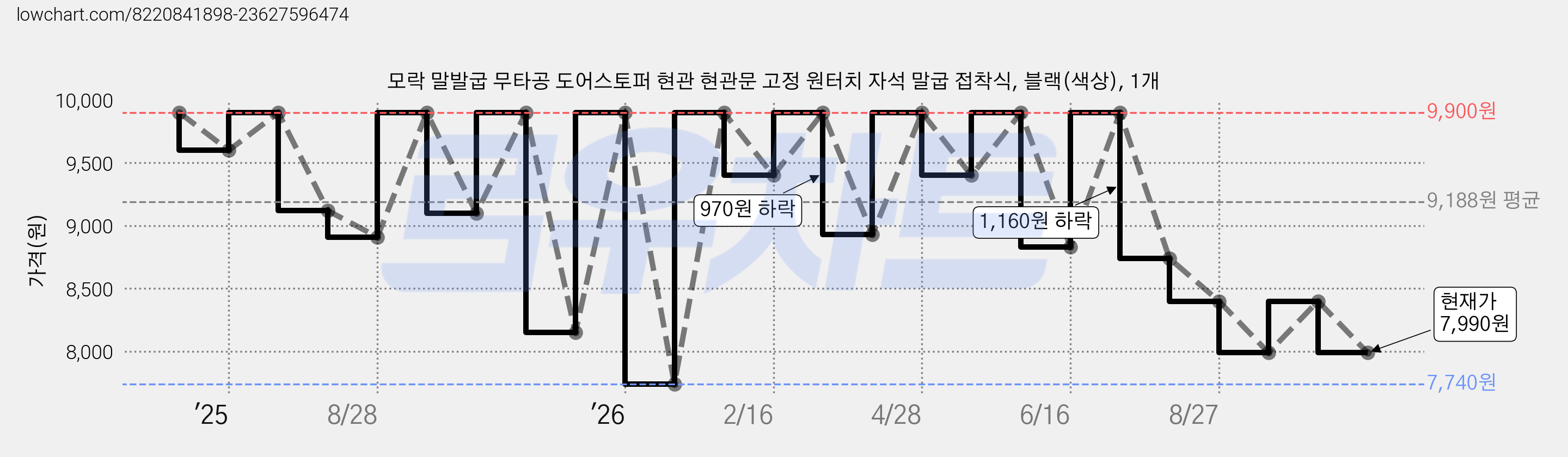 모락 말발굽 무타공 도어스토퍼 현관 현관문 고정 원터치 자석 말굽 접착식, 블랙(색상), 1개 가격 변동 차트, 현재가 7,990원, 관측 최저가 7,740원