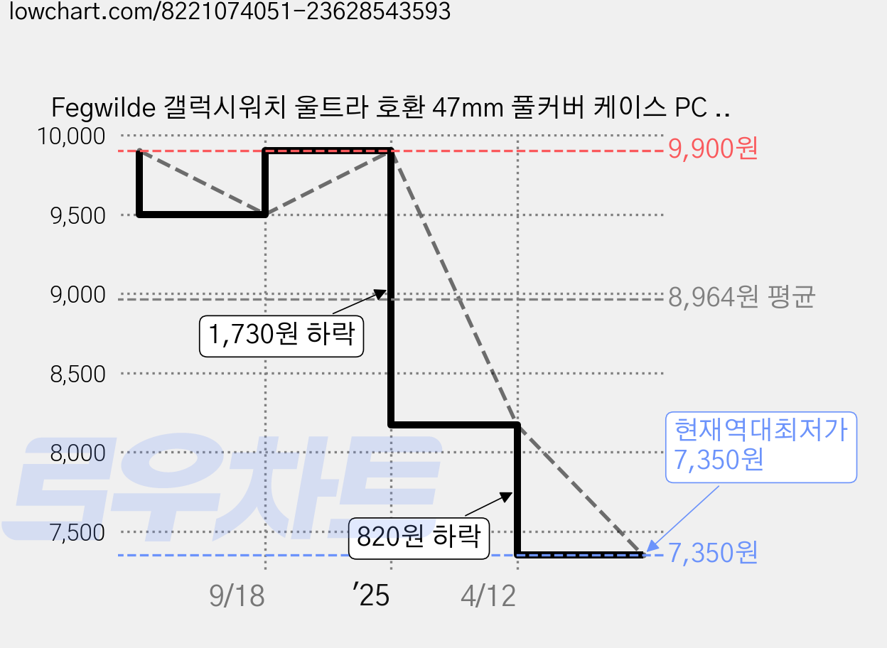 Fegwilde 갤럭시워치 울트라 호환 47mm 풀커버 케이스 PC 하드 강화유리 2024/2025, 핑크, 1개 가격 변동 차트, 현재가 7,350원, 역대최저가
