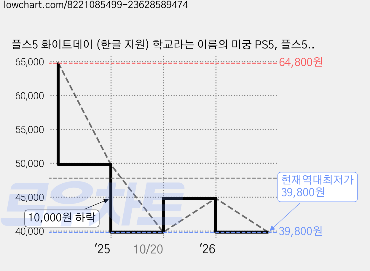 플스5 화이트데이 (한글 지원) 학교라는 이름의 미궁 PS5, 플스5 화이트데이 학교라는 이름의 미궁 가격 변동 차트, 현재가 39,800원, 역대최저가