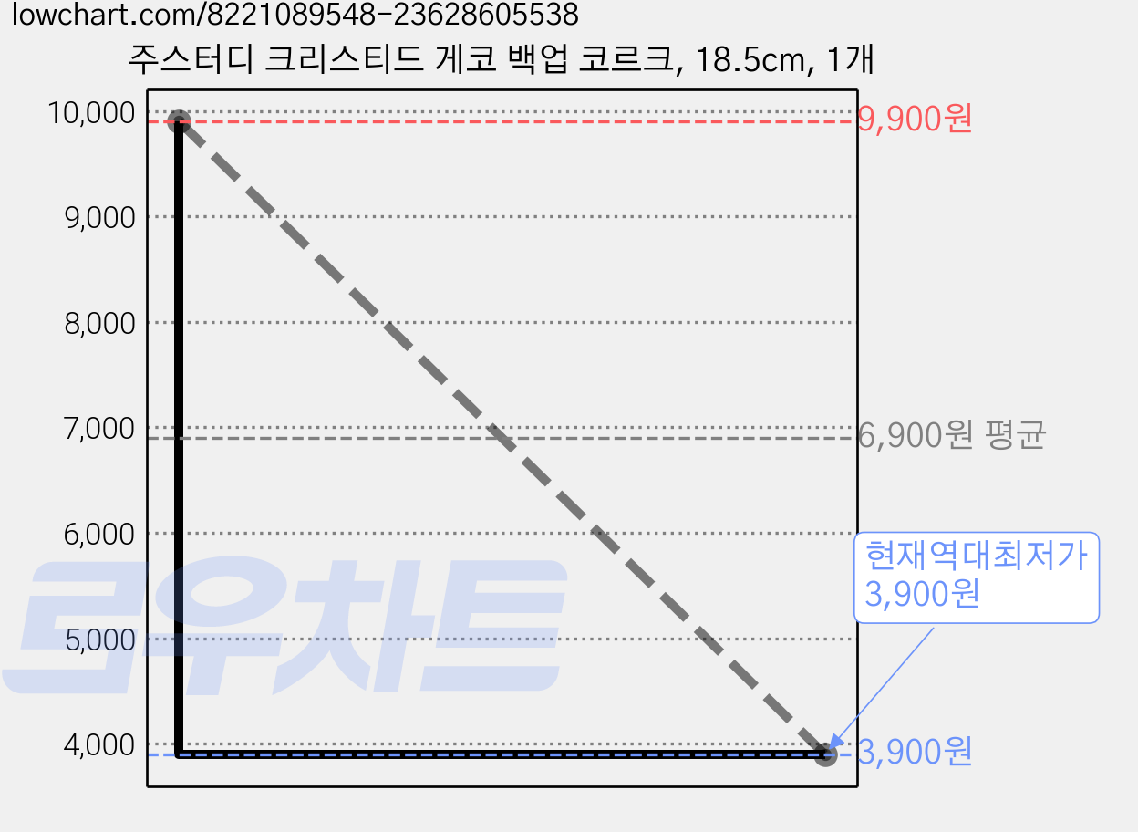 주스터디 크리스티드 게코 백업 코르크, 18.5cm, 1개 가격 변동 차트, 현재가 3,900원, 역대최저가