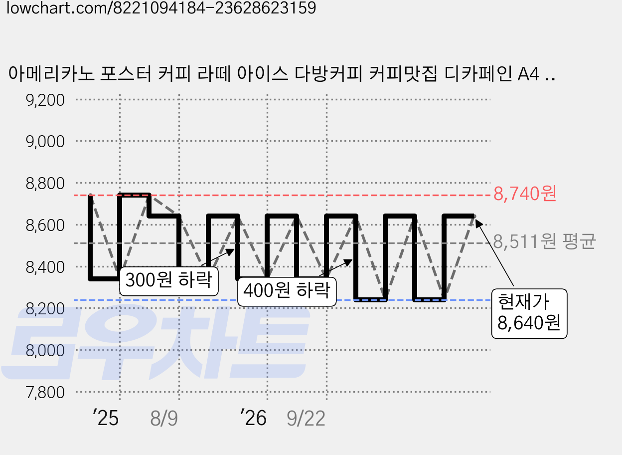 아메리카노 포스터 커피 라떼 아이스 다방커피 커피맛집 디카페인 A4 패트지, 디자인01 가격 변동 차트, 현재가 8,640원, 관측 최저가 8,240원