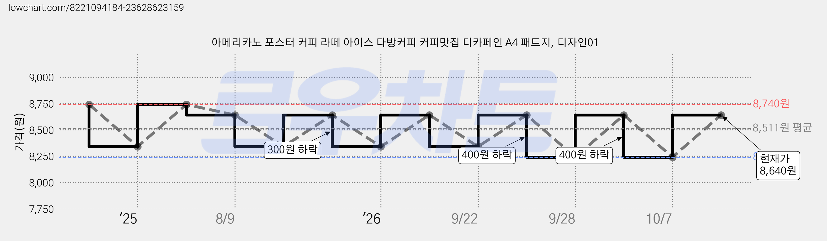 아메리카노 포스터 커피 라떼 아이스 다방커피 커피맛집 디카페인 A4 패트지, 디자인01 가격 변동 차트, 현재가 8,640원, 관측 최저가 8,240원