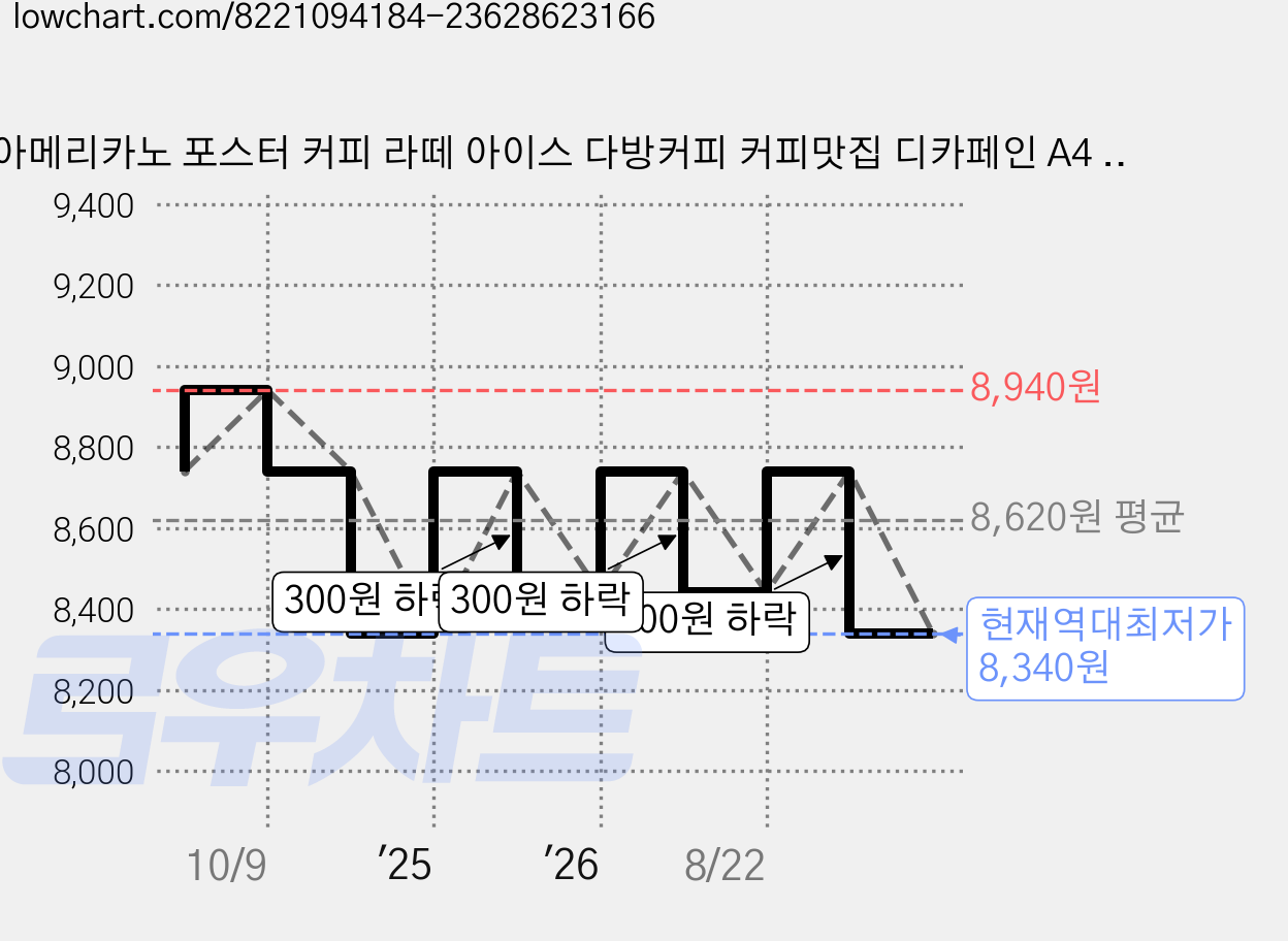아메리카노 포스터 커피 라떼 아이스 다방커피 커피맛집 디카페인 A4 패트지, 디자인05 가격 변동 차트, 현재가 8,340원, 역대최저가