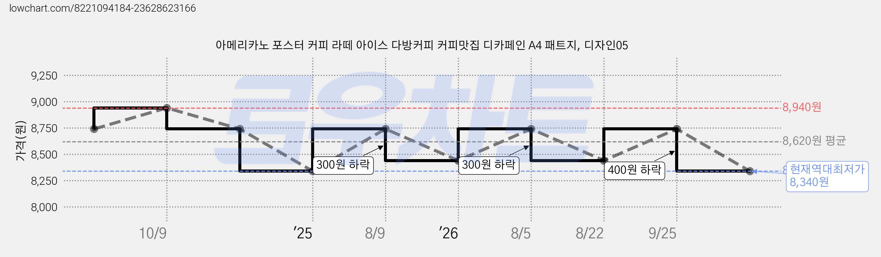 아메리카노 포스터 커피 라떼 아이스 다방커피 커피맛집 디카페인 A4 패트지, 디자인05 가격 변동 차트, 현재가 8,340원, 역대최저가