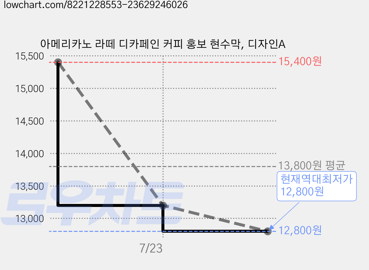 아메리카노 라떼 디카페인 커피 홍보 현수막, 디자인A 가격 변동 차트, 현재가 12,800원, 역대최저가