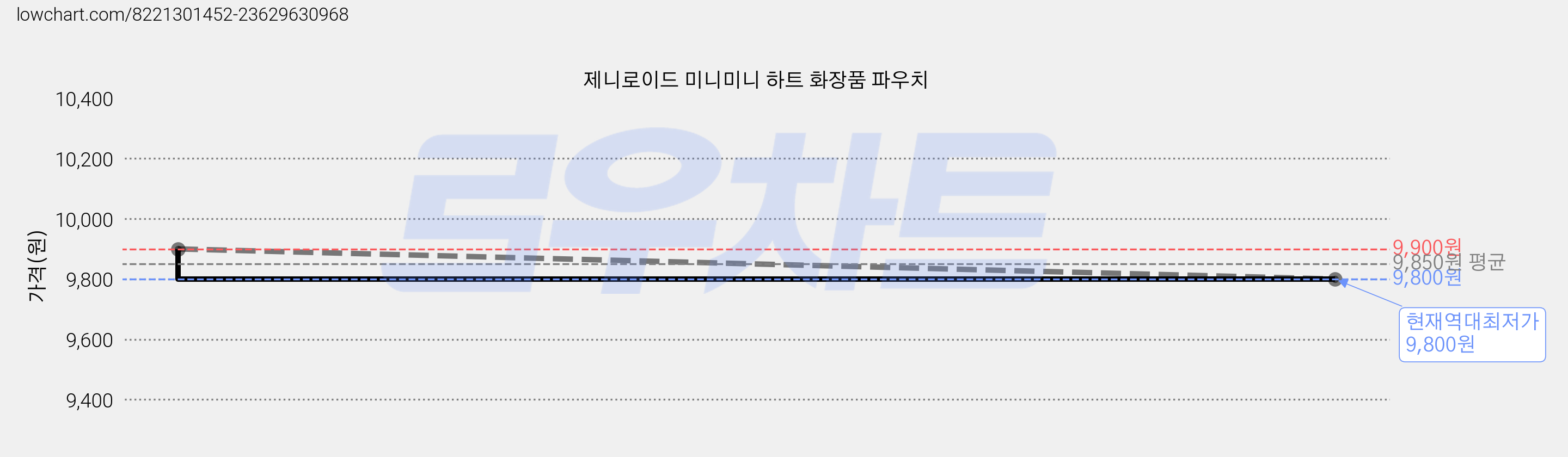 제니로이드 미니미니 하트 화장품 파우치 가격 변동 차트, 현재가 9,800원, 역대최저가