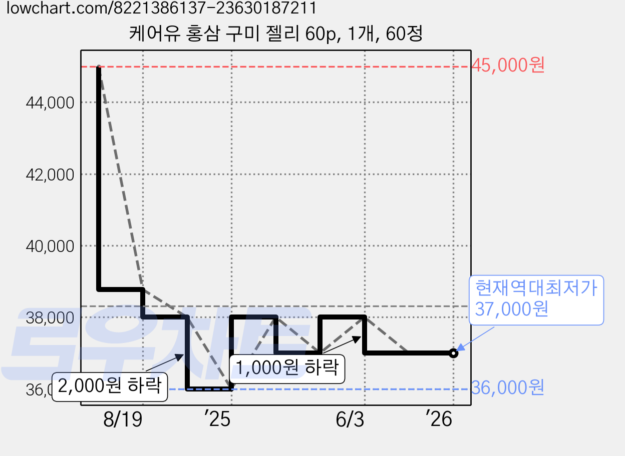 케어유 홍삼 구미 젤리 60p, 1개, 60정 가격 변동 차트, 현재가 37,000원, 역대최저가