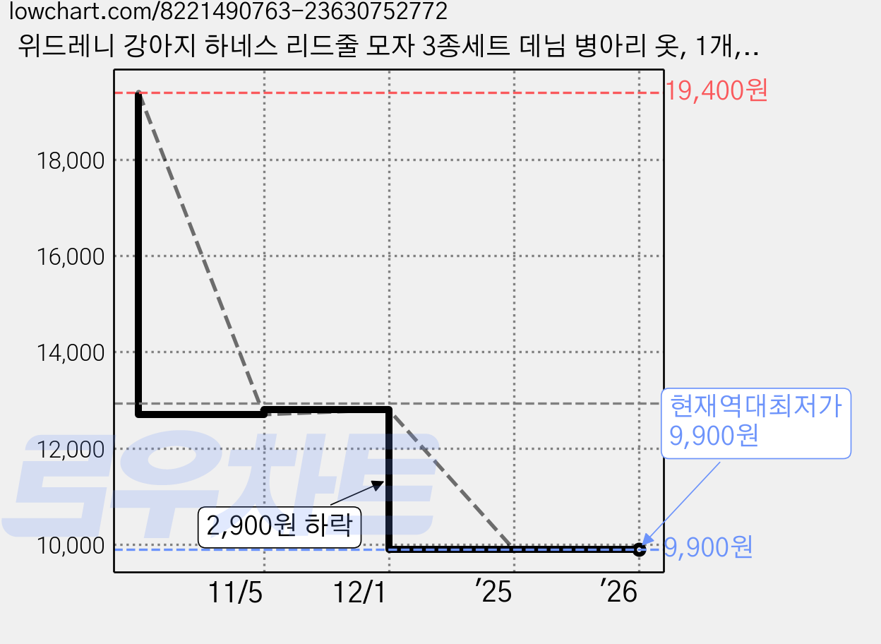 위드레니 강아지 하네스 리드줄 모자 3종세트 데님 병아리 옷, 1개, S 1개 가격 변동 차트, 현재가 9,900원, 역대최저가
