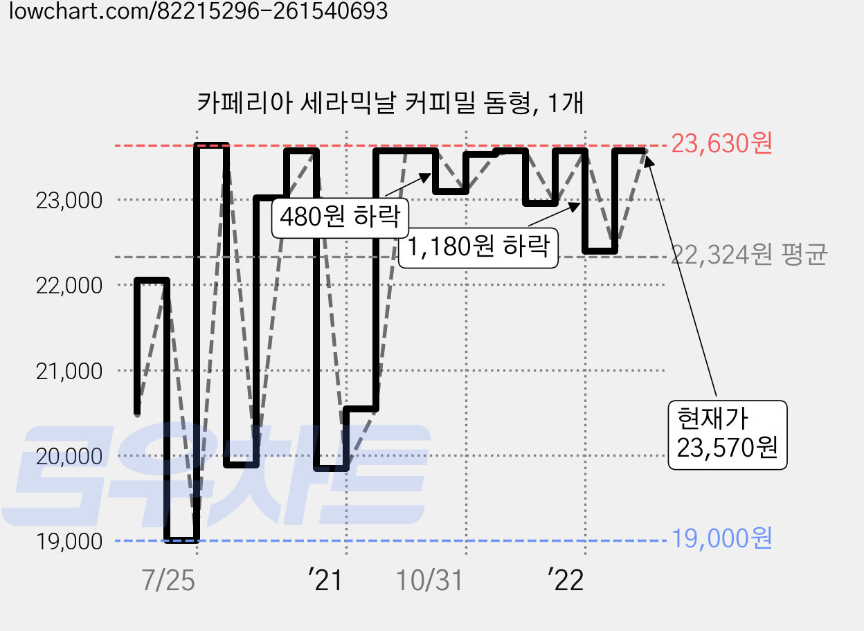 카페리아 세라믹날 커피밀 돔형, 1개 가격 변동 차트, 현재가 23,570원, 관측 최저가 19,000원