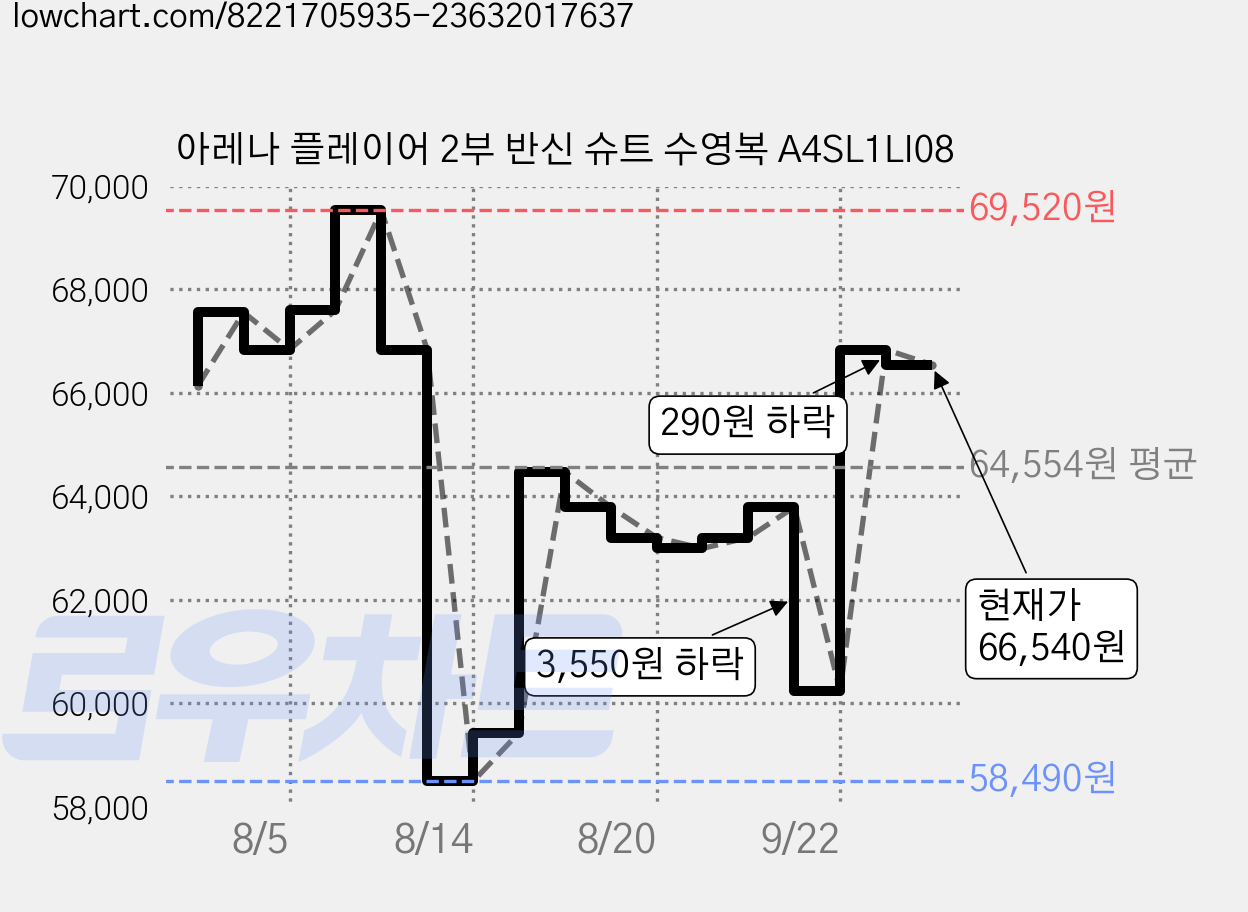 아레나 플레이어 2부 반신 슈트 수영복 A4SL1LI08 가격 변동 차트, 현재가 61,790원, 관측 최저가 58,490원