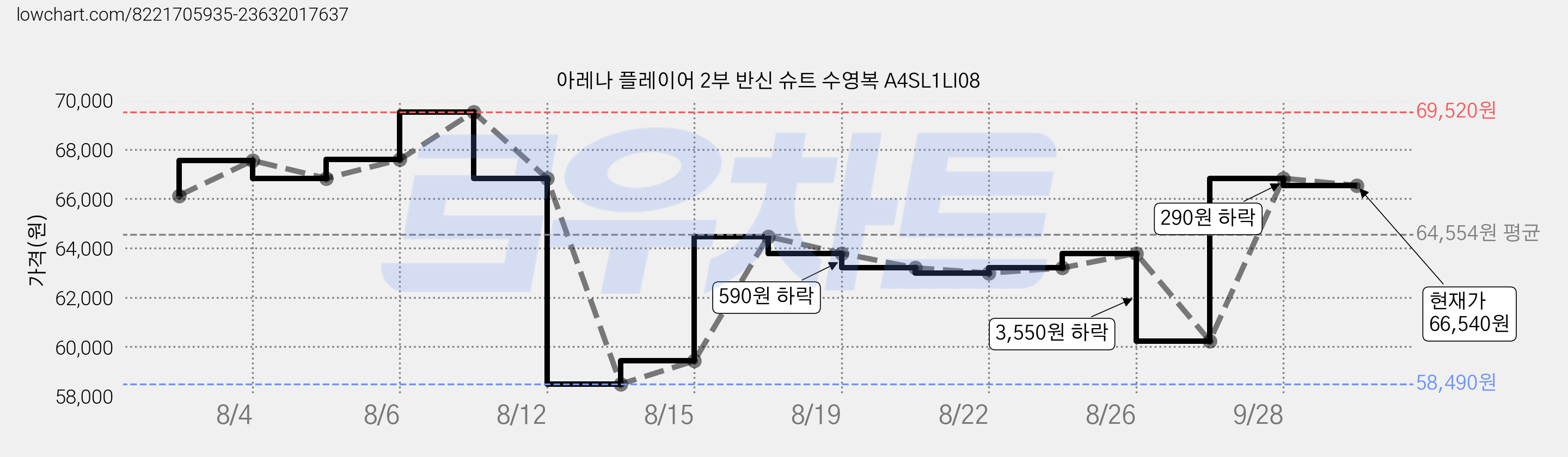 아레나 플레이어 2부 반신 슈트 수영복 A4SL1LI08 가격 변동 차트, 현재가 61,790원, 관측 최저가 58,490원