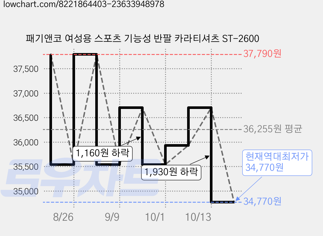 패기앤코 여성용 스포츠 기능성 반팔 카라티셔츠 ST-2600 가격 변동 차트, 현재가 34,770원, 역대최저가