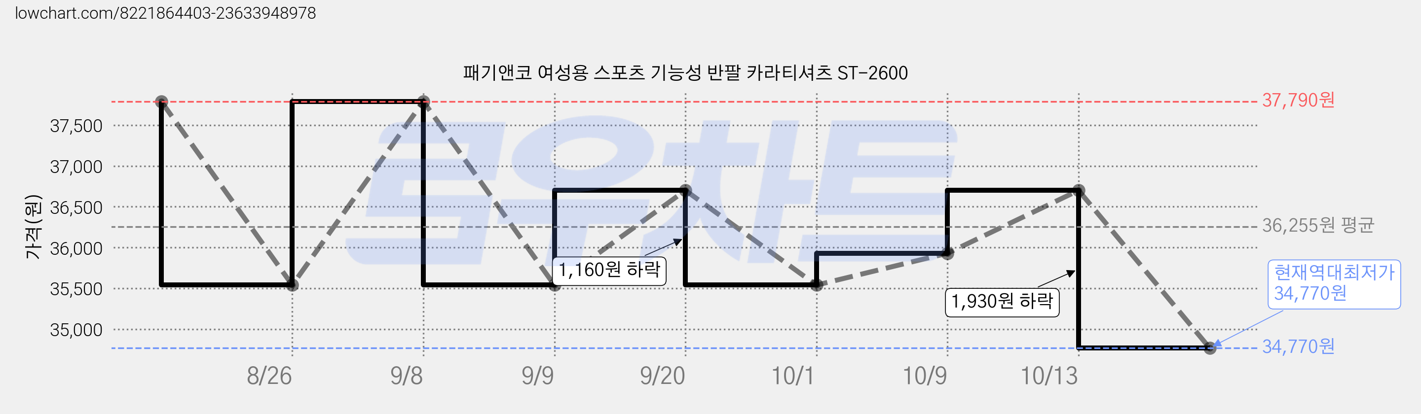 패기앤코 여성용 스포츠 기능성 반팔 카라티셔츠 ST-2600 가격 변동 차트, 현재가 34,770원, 역대최저가
