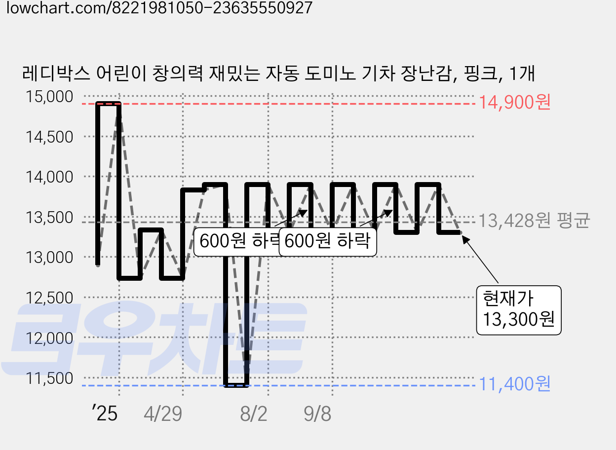 레디박스 어린이 창의력 재밌는 자동 도미노 기차 장난감, 핑크, 1개 가격 변동 차트, 현재가 13,300원, 관측 최저가 11,400원