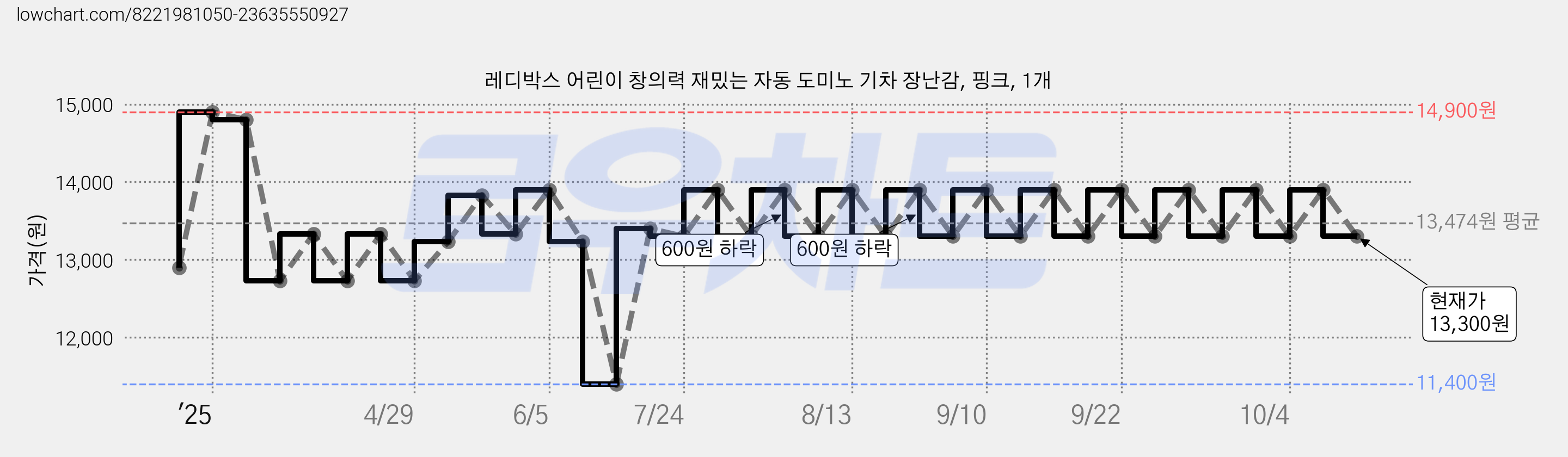 레디박스 어린이 창의력 재밌는 자동 도미노 기차 장난감, 핑크, 1개 가격 변동 차트, 현재가 13,300원, 관측 최저가 11,400원