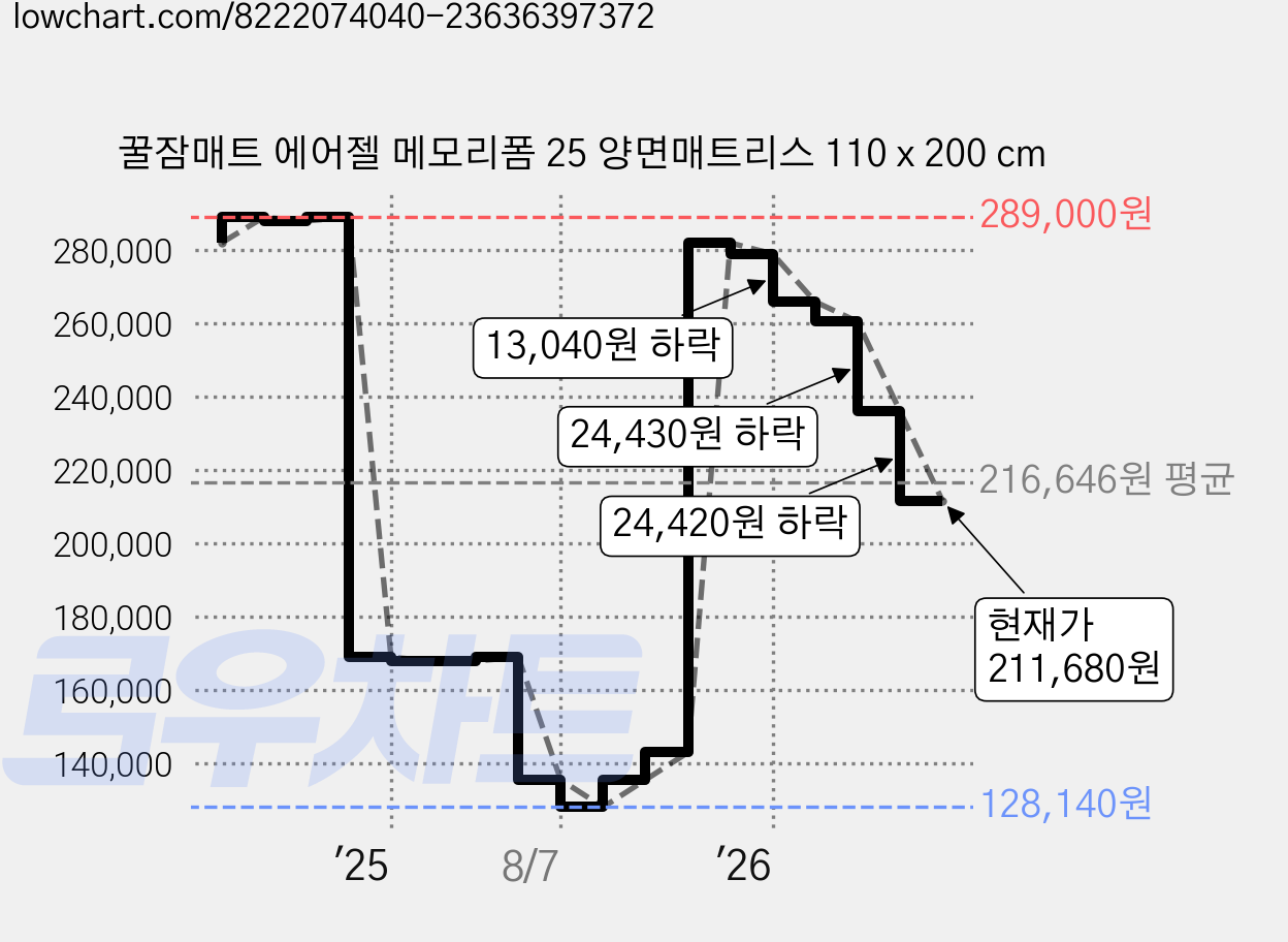 꿀잠매트 에어젤 메모리폼 25 양면매트리스 110 x 200 cm 가격 변동 차트, 현재가 211,680원, 관측 최저가 128,140원