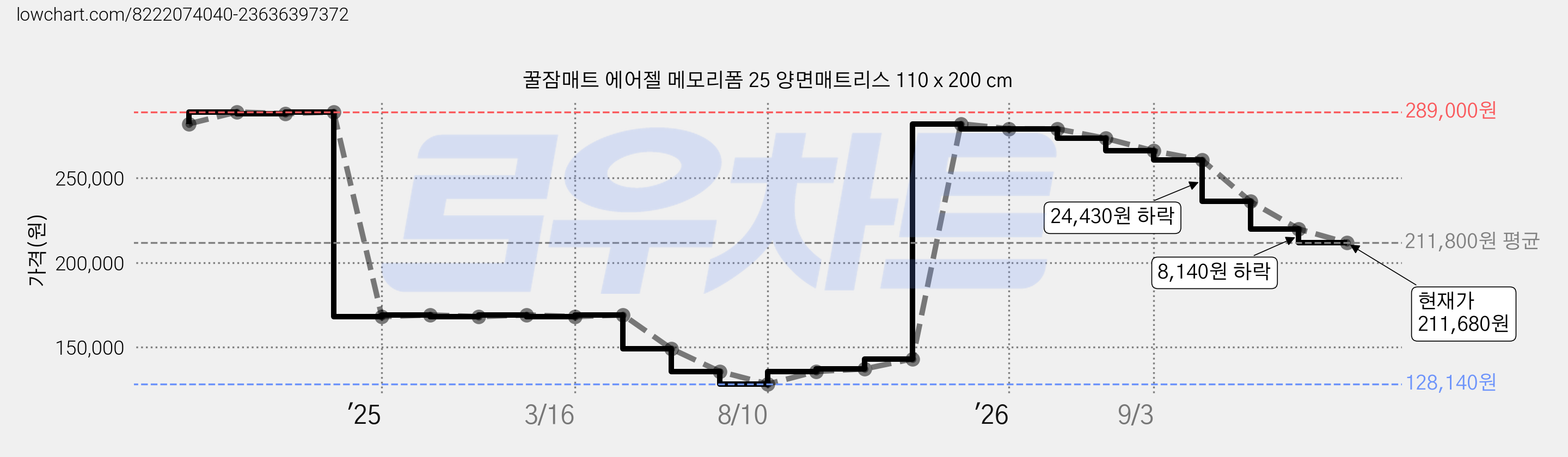 꿀잠매트 에어젤 메모리폼 25 양면매트리스 110 x 200 cm 가격 변동 차트, 현재가 211,680원, 관측 최저가 128,140원