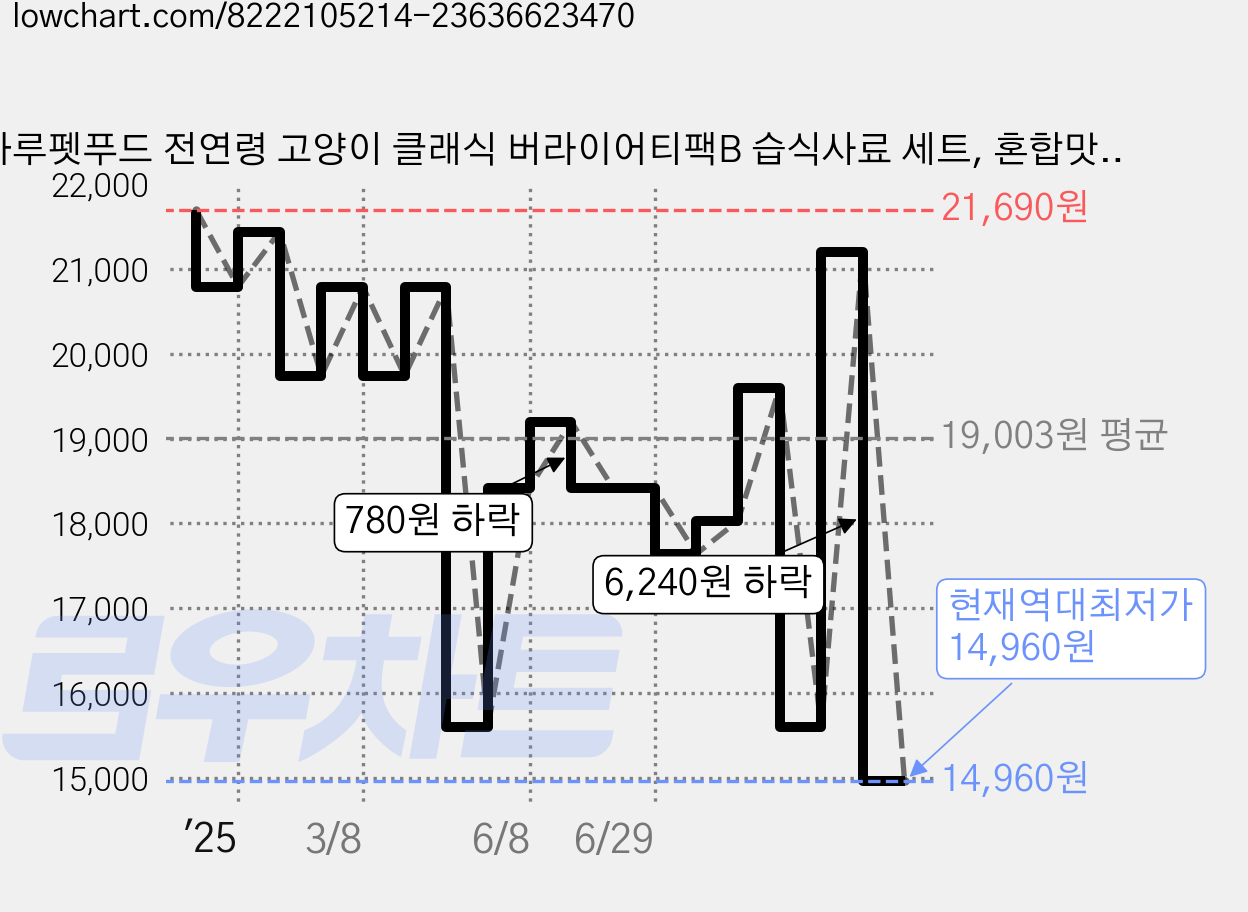 카루펫푸드 전연령 고양이 클래식 버라이어티팩B 습식사료 세트, 혼합맛, 624g, 1세트 가격 변동 차트, 현재가 14,960원, 역대최저가