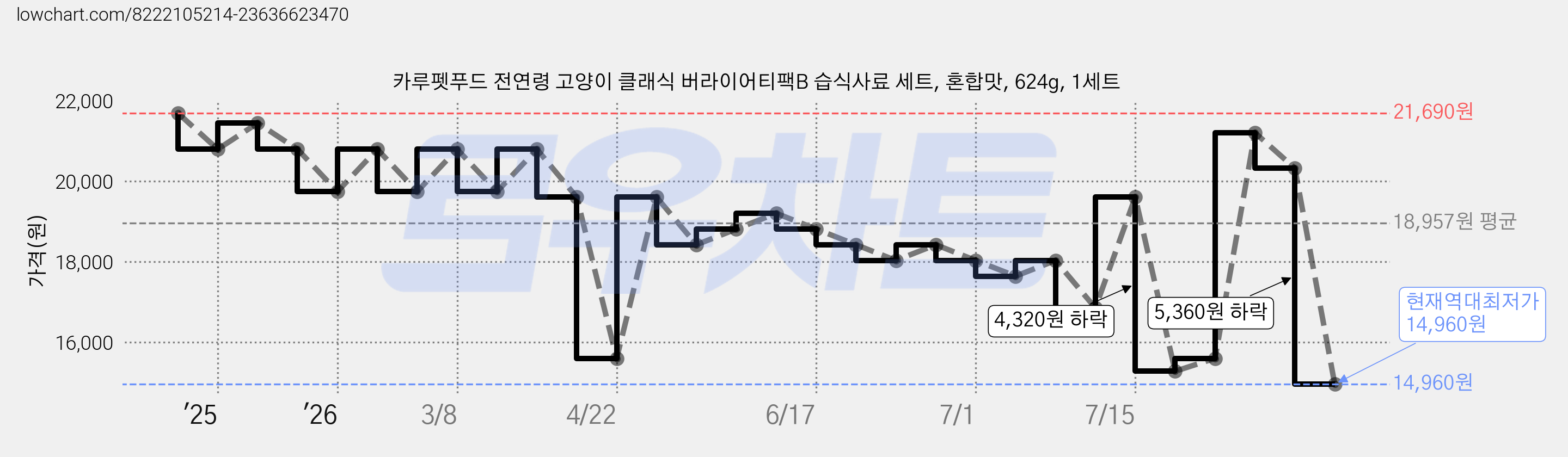 카루펫푸드 전연령 고양이 클래식 버라이어티팩B 습식사료 세트, 혼합맛, 624g, 1세트 가격 변동 차트, 현재가 14,960원, 역대최저가