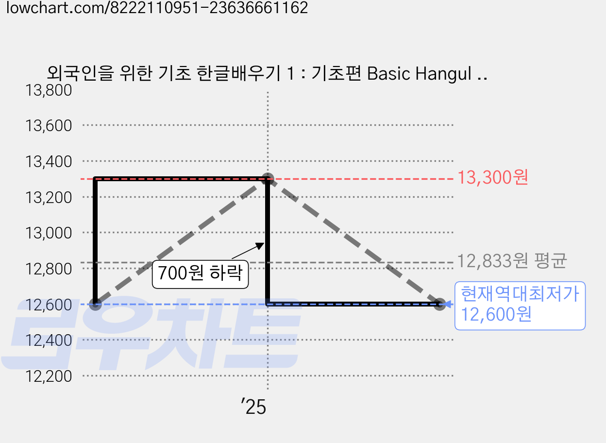 외국인을 위한 기초 한글배우기 1 : 기초편 Basic Hangul Learning for Foreigners 영어로 한글배우기, 홍익교육, 상세 설명 참조 가격 변동 차트, 현재가 12,600원, 역대최저가