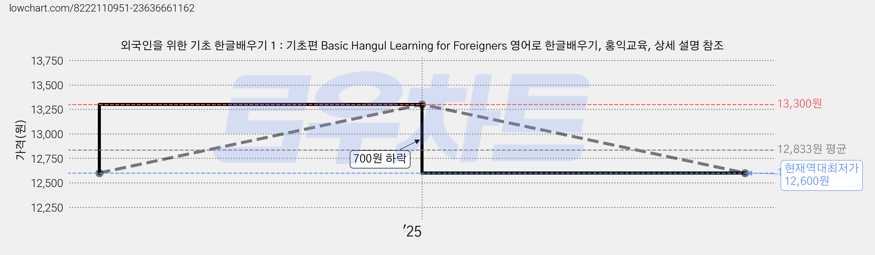외국인을 위한 기초 한글배우기 1 : 기초편 Basic Hangul Learning for Foreigners 영어로 한글배우기, 홍익교육, 상세 설명 참조 가격 변동 차트, 현재가 12,600원, 역대최저가