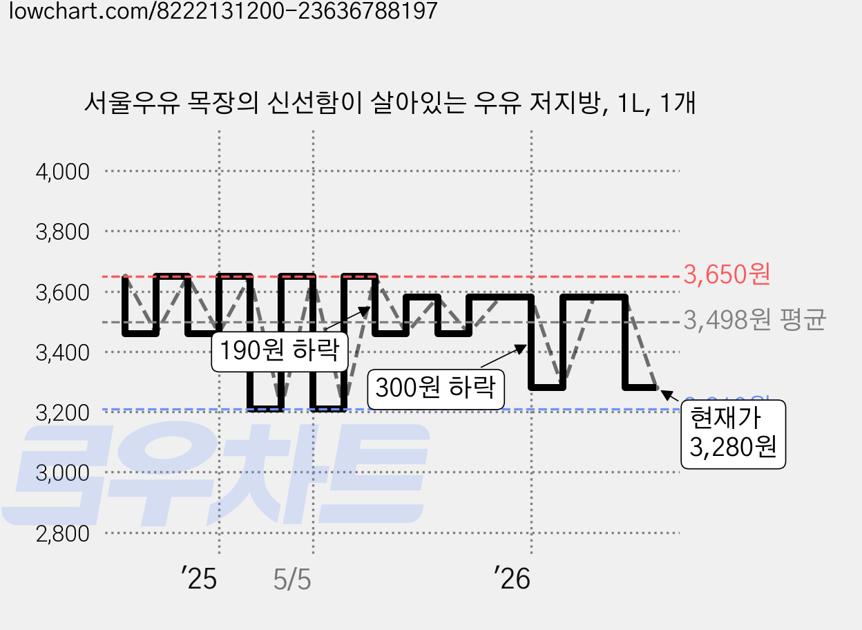 서울우유 목장의 신선함이 살아있는 우유 저지방, 1L, 1개 가격 변동 차트, 현재가 3,280원, 관측 최저가 3,210원