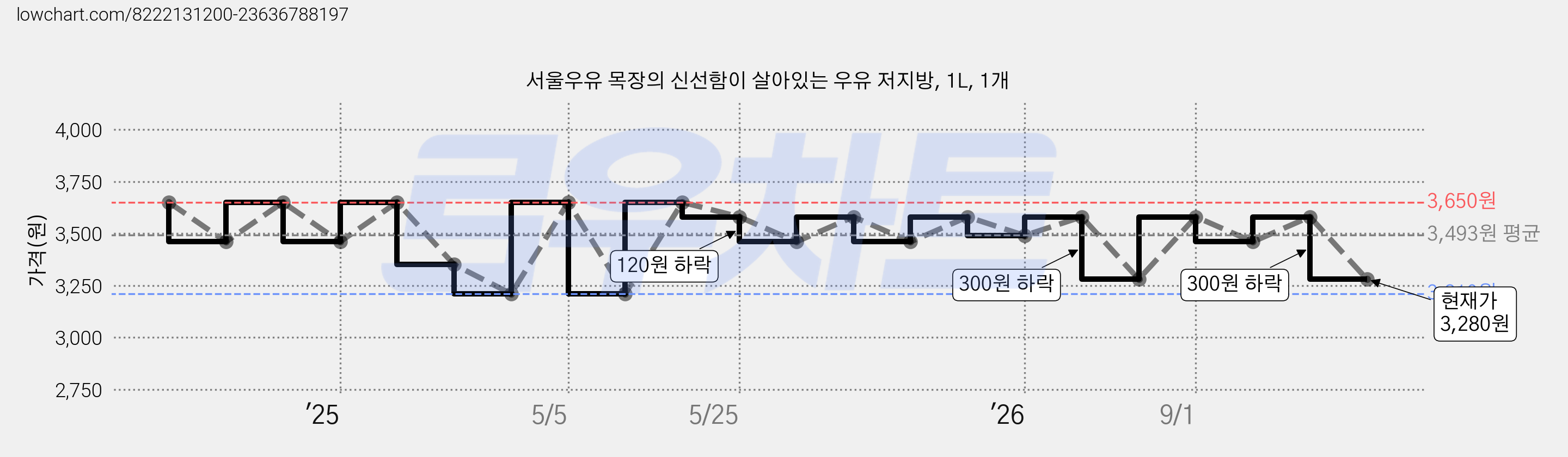 서울우유 목장의 신선함이 살아있는 우유 저지방, 1L, 1개 가격 변동 차트, 현재가 3,280원, 관측 최저가 3,210원