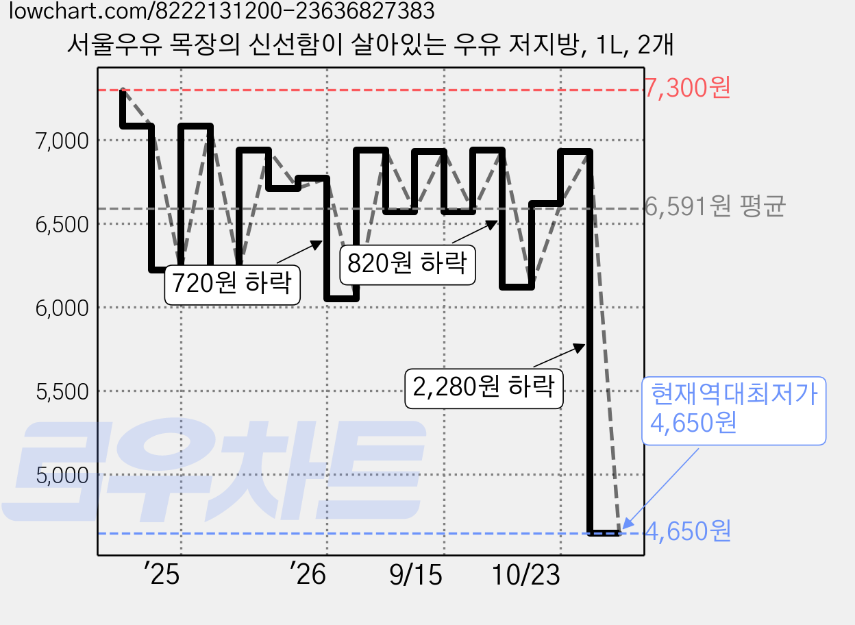 서울우유 목장의 신선함이 살아있는 우유 저지방, 1L, 2개 가격 변동 차트, 현재가 4,650원, 역대최저가