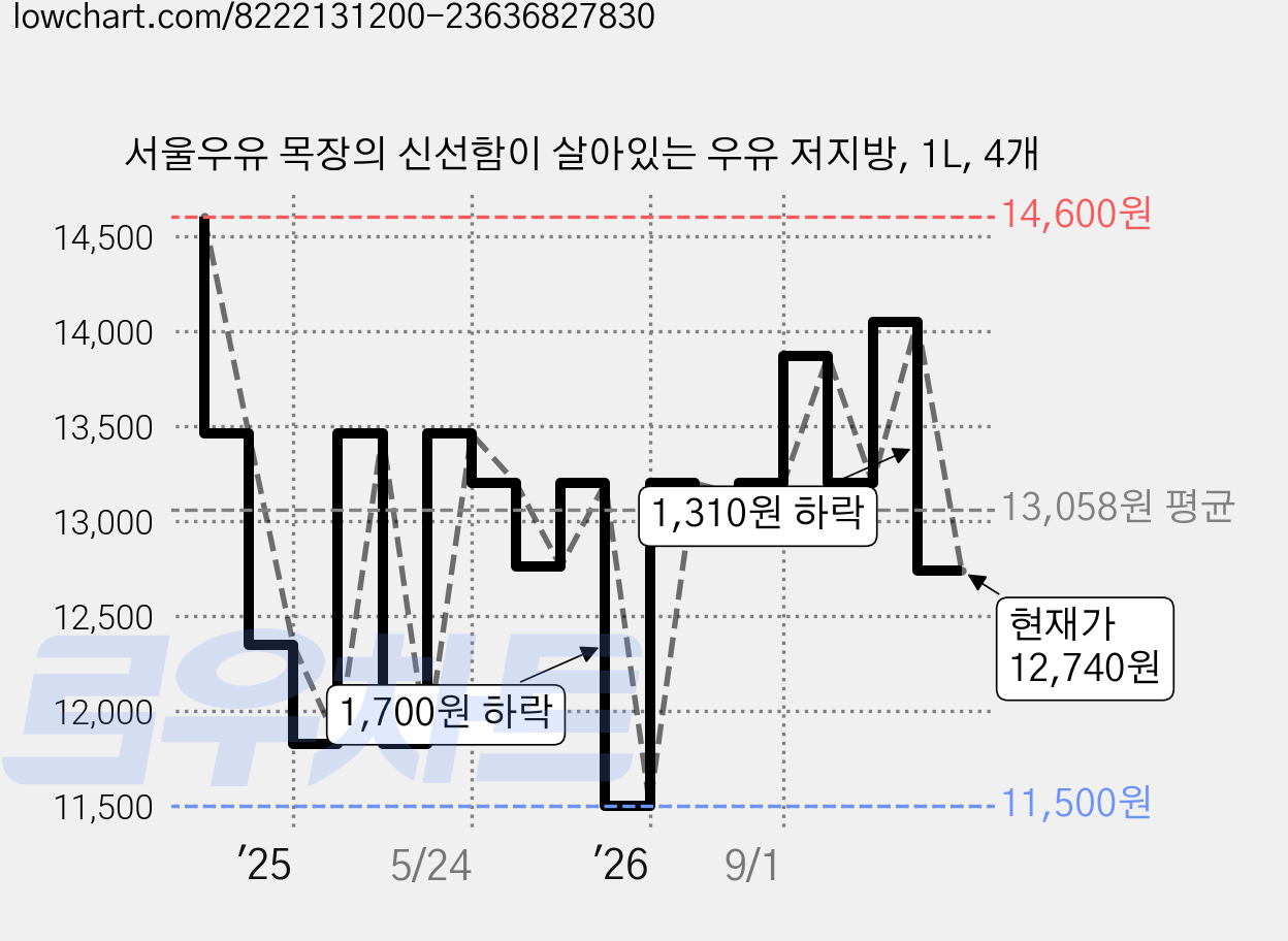 서울우유 목장의 신선함이 살아있는 우유 저지방, 1L, 4개 가격 변동 차트, 현재가 12,740원, 관측 최저가 11,500원