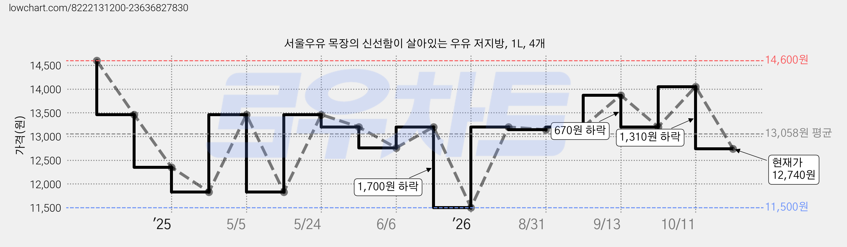 서울우유 목장의 신선함이 살아있는 우유 저지방, 1L, 4개 가격 변동 차트, 현재가 12,740원, 관측 최저가 11,500원
