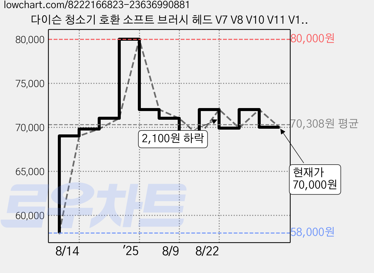 다이슨 청소기 호환 소프트 브러시 헤드 V7 V8 V10 V11 V15 교체 부품, 1개, HG47 가격 변동 차트, 현재가 70,000원, 관측 최저가 58,000원