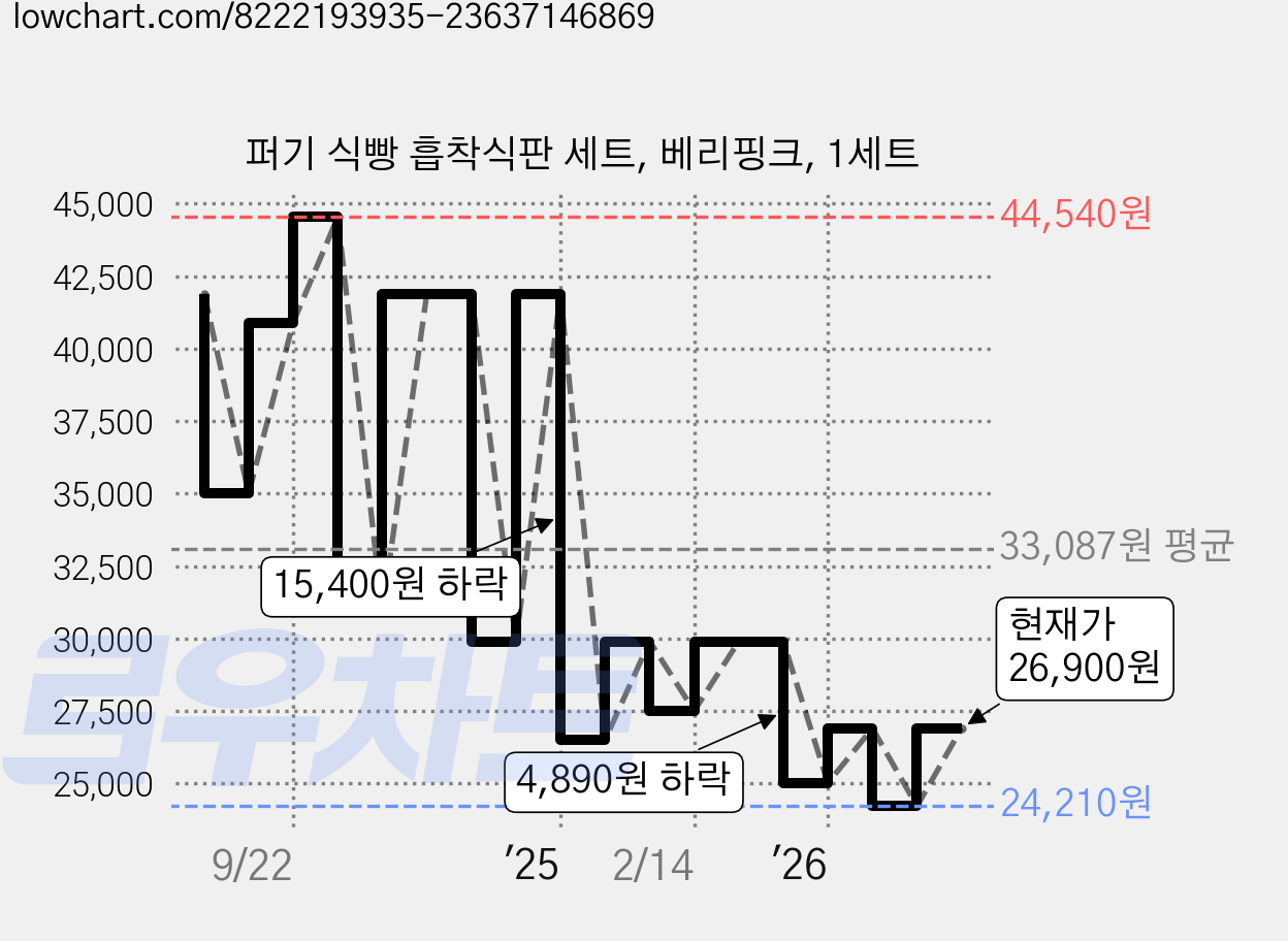 퍼기 식빵 흡착식판 세트, 베리핑크, 1세트 가격 변동 차트, 현재가 25,010원, 관측 최저가 24,210원