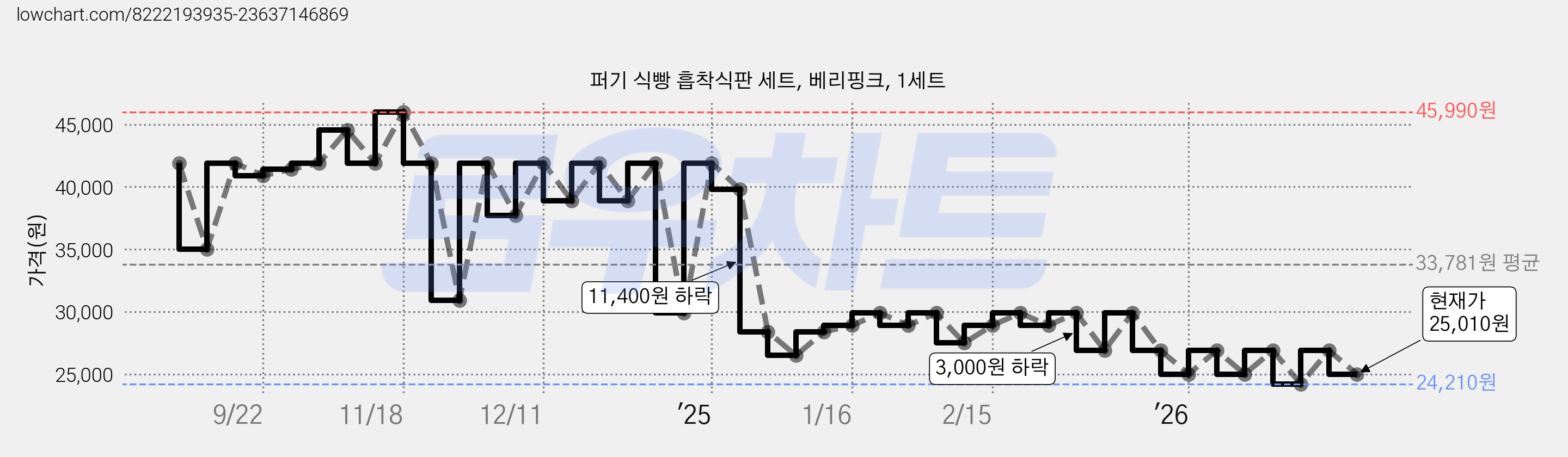 퍼기 식빵 흡착식판 세트, 베리핑크, 1세트 가격 변동 차트, 현재가 25,010원, 관측 최저가 24,210원