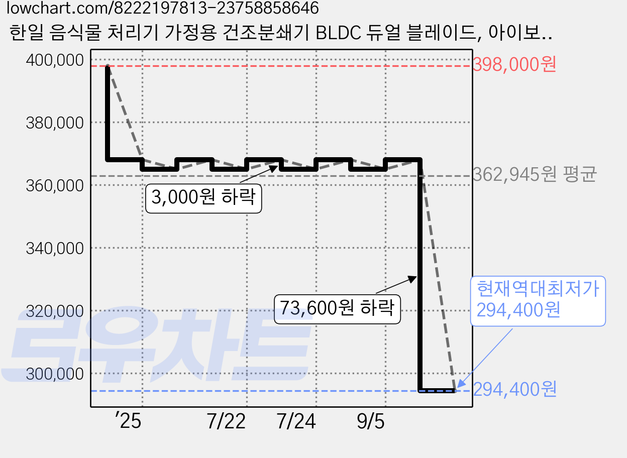 한일 음식물 처리기 가정용 건조분쇄기 BLDC 듀얼 블레이드, 아이보리 가격 변동 차트, 현재가 294,400원, 역대최저가