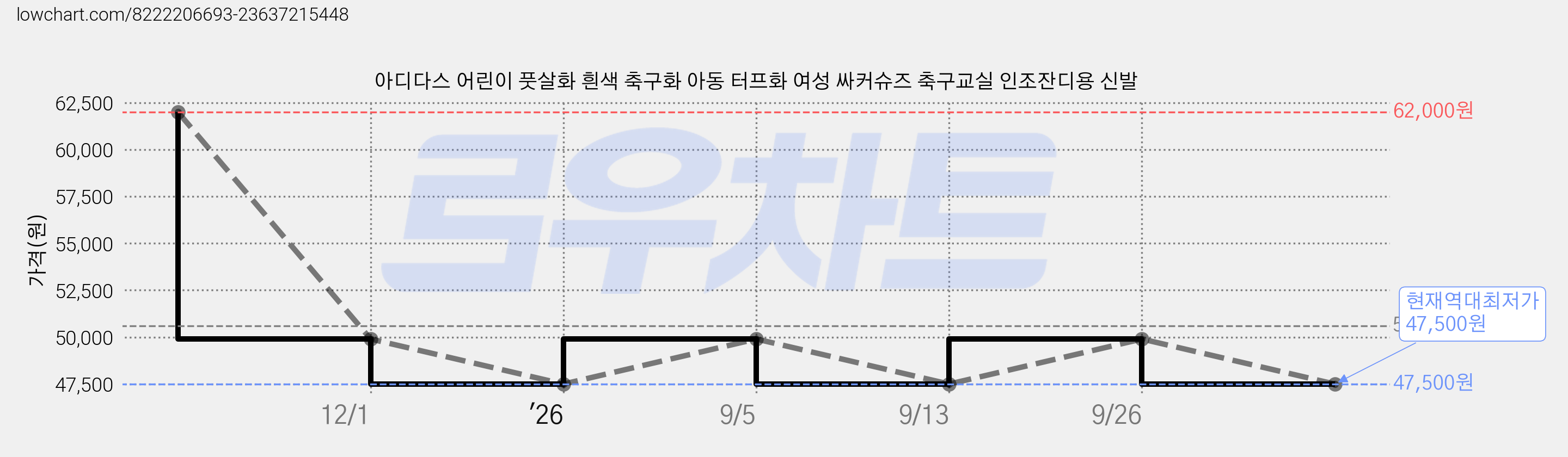 아디다스 어린이 풋살화 흰색 축구화 아동 터프화 여성 싸커슈즈 축구교실 인조잔디용 신발 가격 변동 차트, 현재가 47,500원, 역대최저가