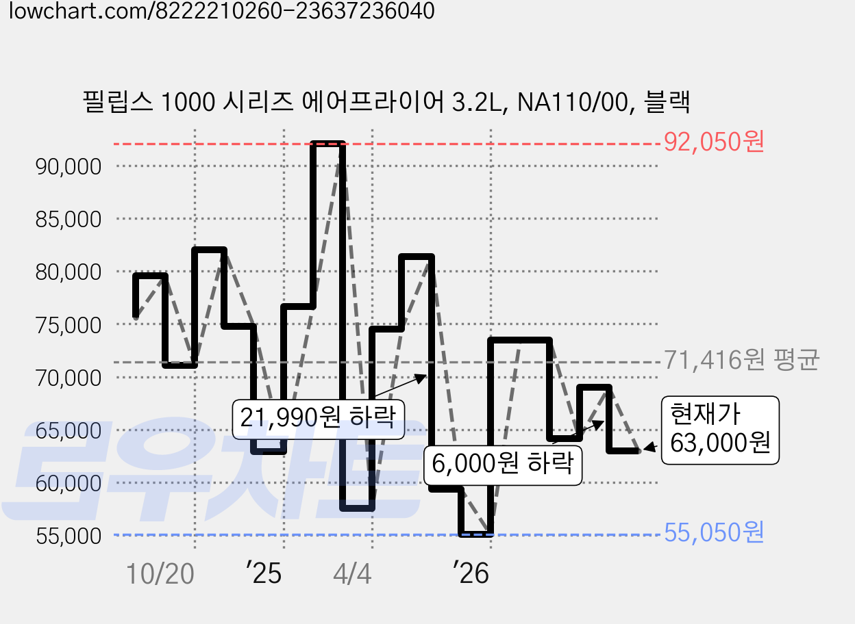 필립스 1000 시리즈 에어프라이어 3.2L, NA110/00, 블랙 가격 변동 차트, 현재가 63,000원, 관측 최저가 55,050원