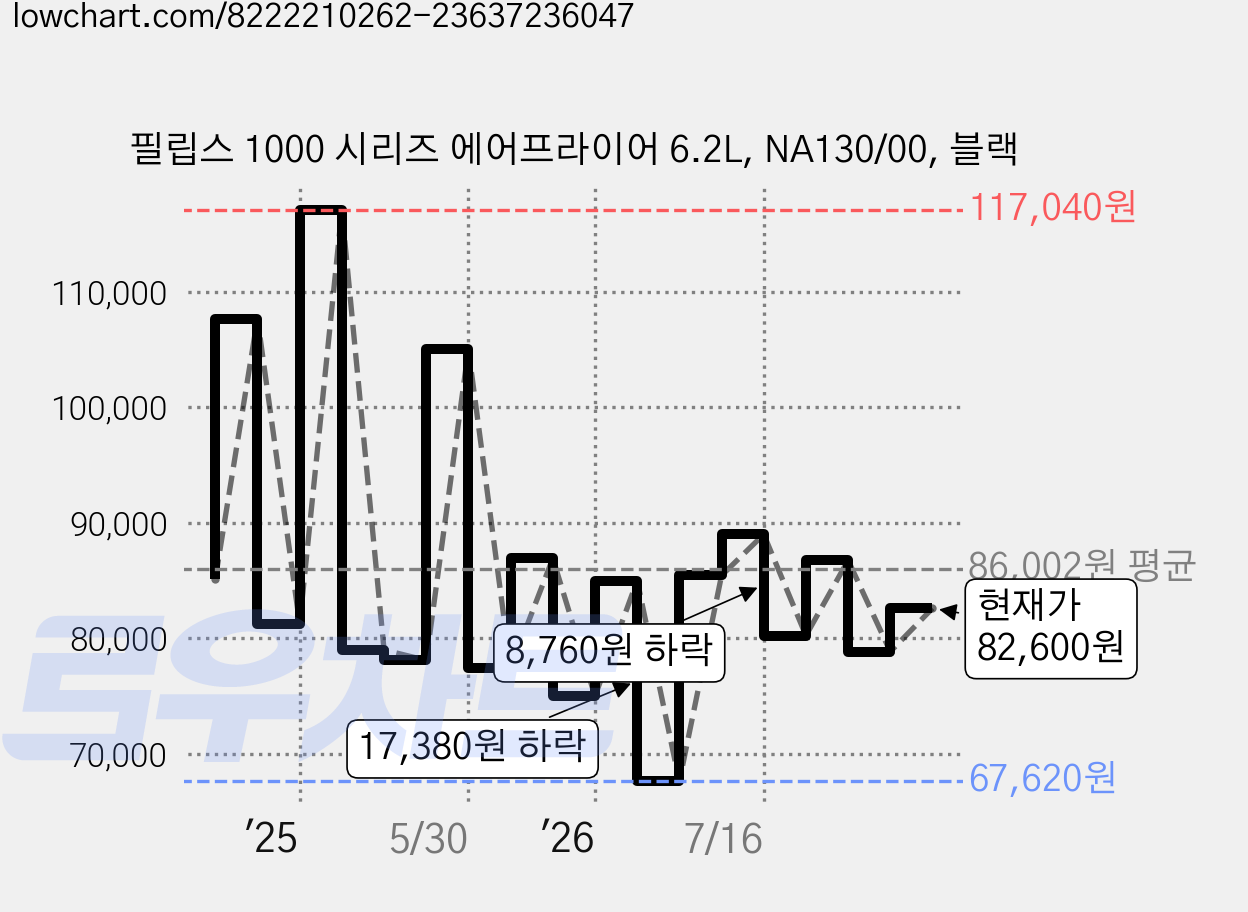 필립스 1000 시리즈 에어프라이어 6.2L, NA130/00, 블랙 가격 변동 차트, 현재가 82,600원, 관측 최저가 67,620원