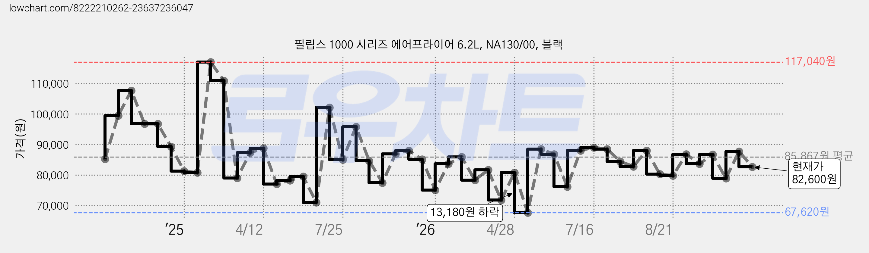 필립스 1000 시리즈 에어프라이어 6.2L, NA130/00, 블랙 가격 변동 차트, 현재가 82,600원, 관측 최저가 67,620원