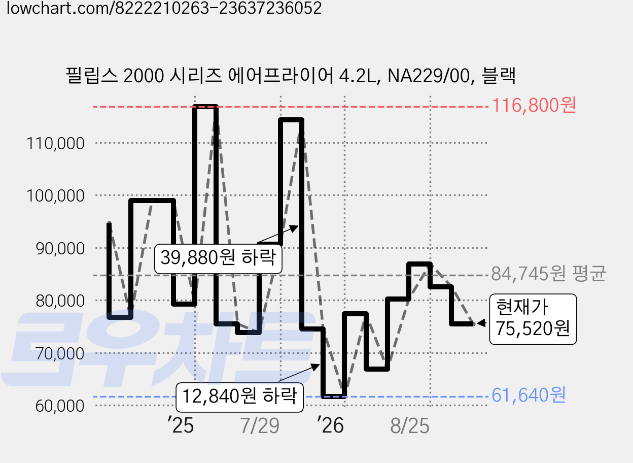 필립스 2000 시리즈 에어프라이어 4.2L, NA229/00, 블랙 가격 변동 차트, 현재가 75,520원, 관측 최저가 61,640원
