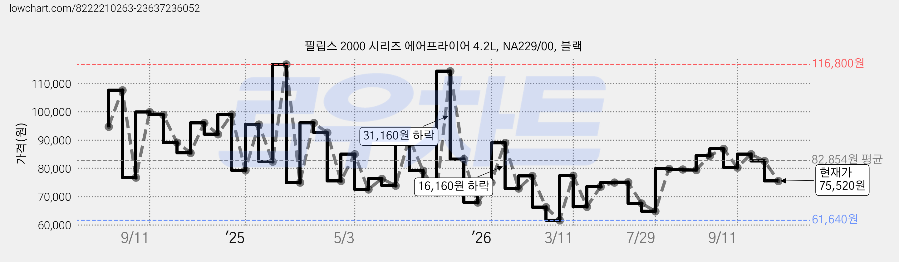 필립스 2000 시리즈 에어프라이어 4.2L, NA229/00, 블랙 가격 변동 차트, 현재가 75,520원, 관측 최저가 61,640원